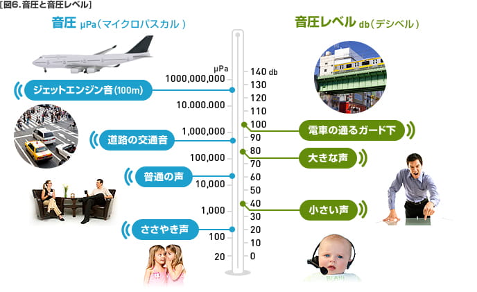 さまざまな音の大きさ