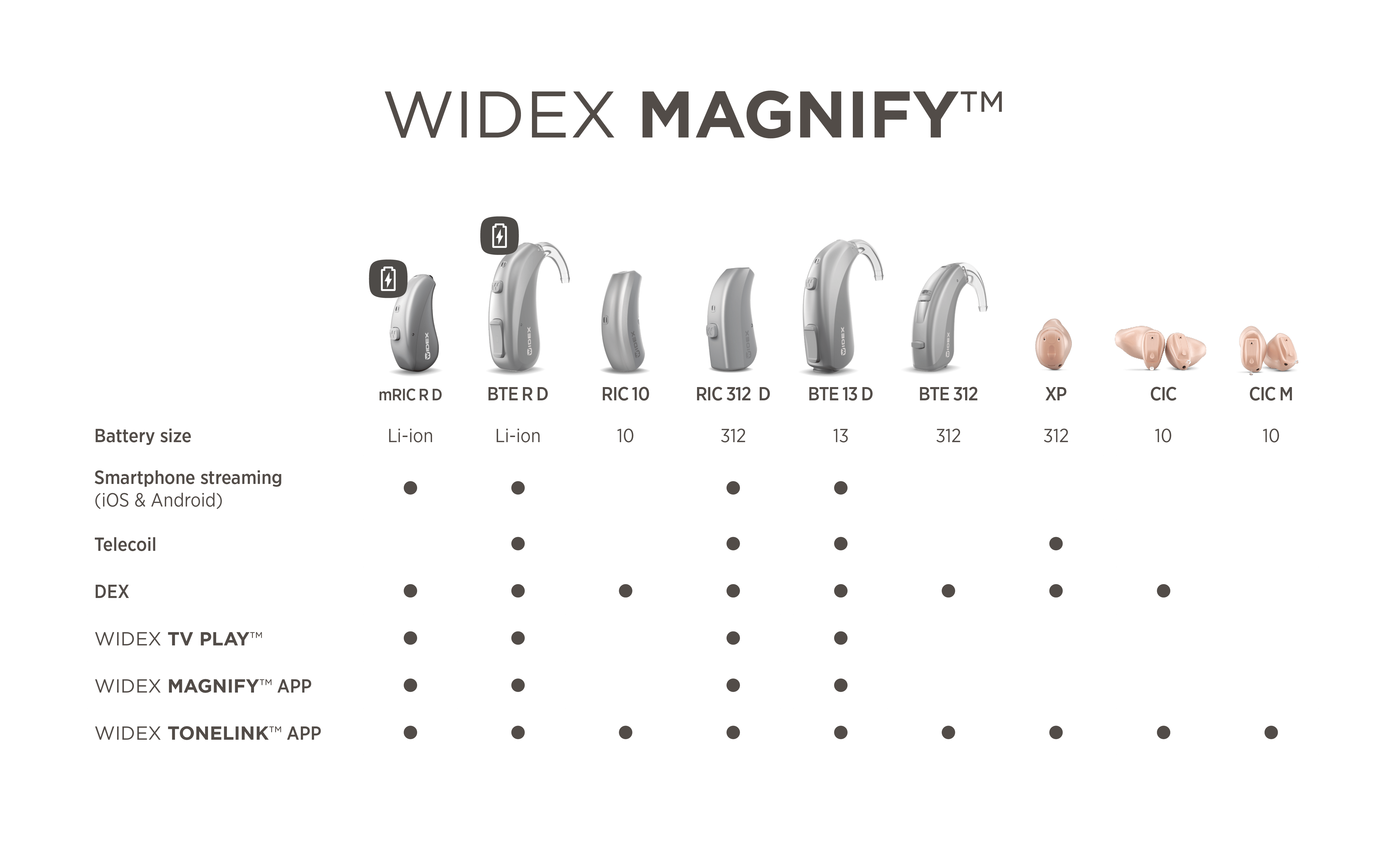 Magnify sovellus Widex